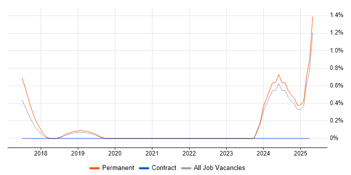 Job vacancy trend for Telematics in Leicester
