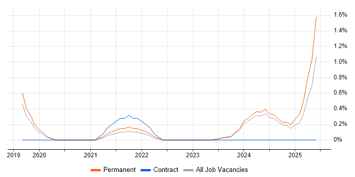 Job vacancy trend for TensorFlow in Leicester Job vacancy trend for TensorFlow in Leicester