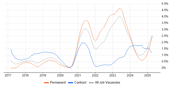 Job vacancy trend for Terraform in Leicester