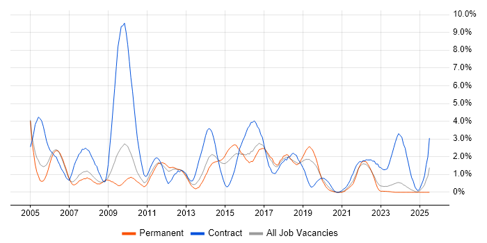 Job vacancy trend for Test Analyst in Leicester Job vacancy trend for Test Analyst in Leicester
