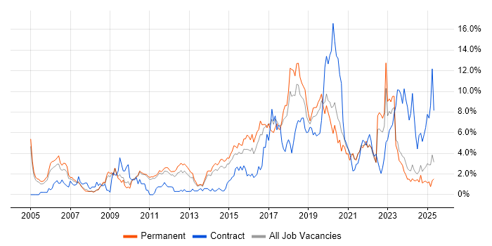 Job vacancy trend for Test Automation in Leicester Job vacancy trend for Test Automation in Leicester