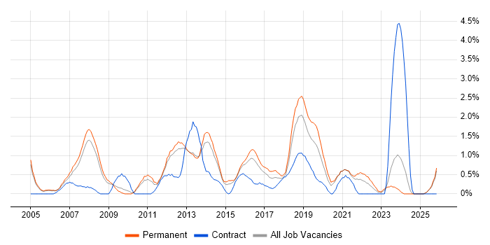 Test Engineer job vacancy trend in Leicester
