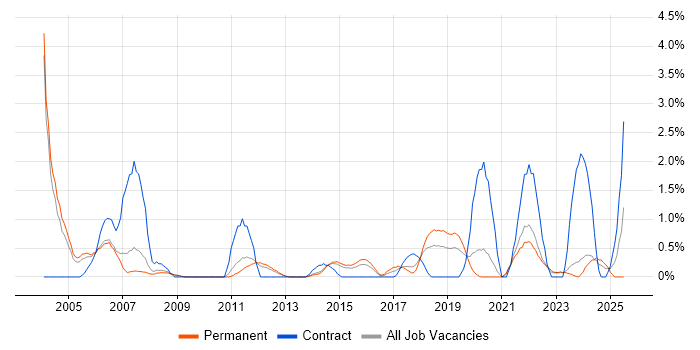 Job vacancy trend for Test Planning in Leicester