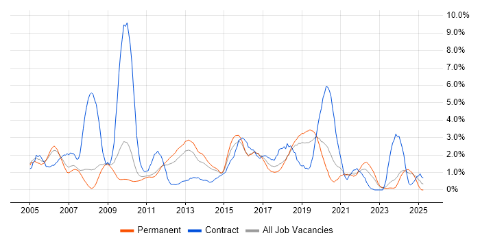 Job vacancy trend for Test Scripting in Leicester Job vacancy trend for Test Scripting in Leicester