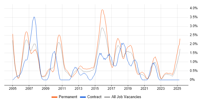 Job vacancy trend for Test Strategy in Leicester