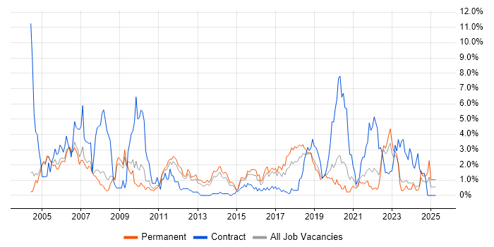 Job vacancy trend for Tester in Leicester Job vacancy trend for Tester in Leicester