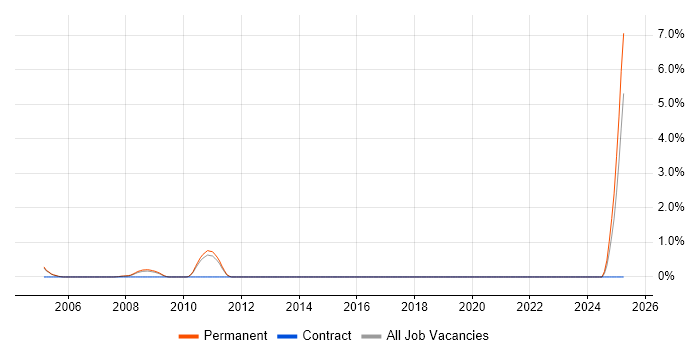 Job vacancy trend for TETRA in Leicester Job vacancy trend for TETRA in Leicester