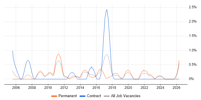 Thought Leadership job vacancy trend in Leicester