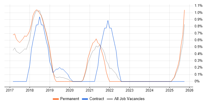 Threat and Vulnerability Management job vacancy trend in Leicester