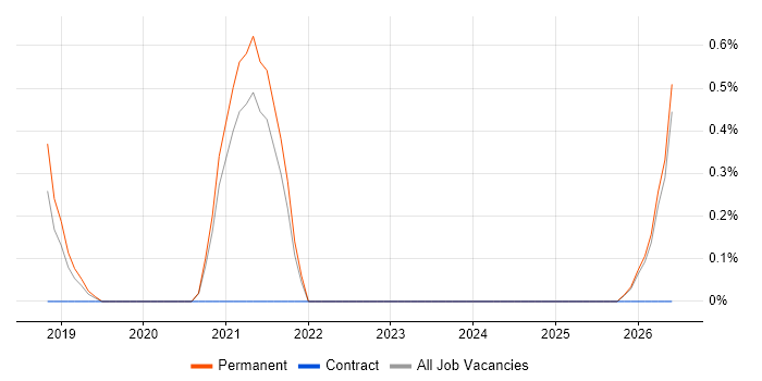 Threat Detection job vacancy trend in Leicester