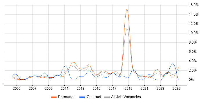 Job vacancy trend for Time Management in Leicester