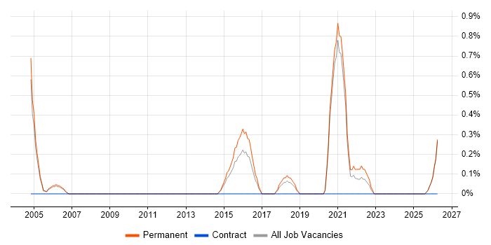 Trainee Analyst job vacancy trend in Leicester