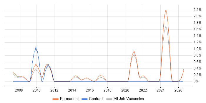 Trainee Developer job vacancy trend in Leicester