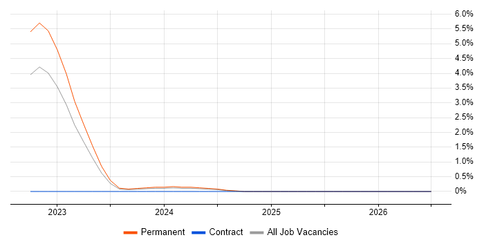 Trainee Tester job vacancy trend in Leicester