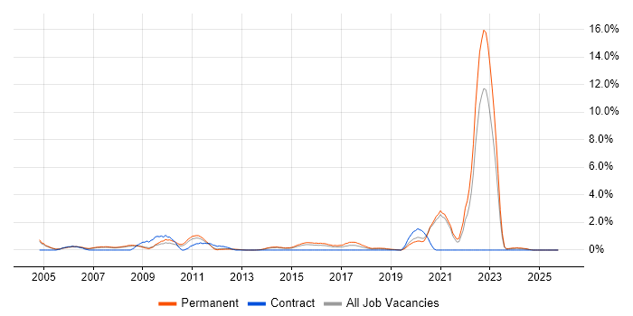 Trainee job vacancy trend in Leicester