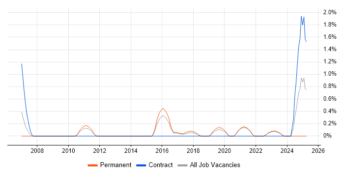 Job vacancy trend for Transformation Manager in Leicester Job vacancy trend for Transformation Manager in Leicester