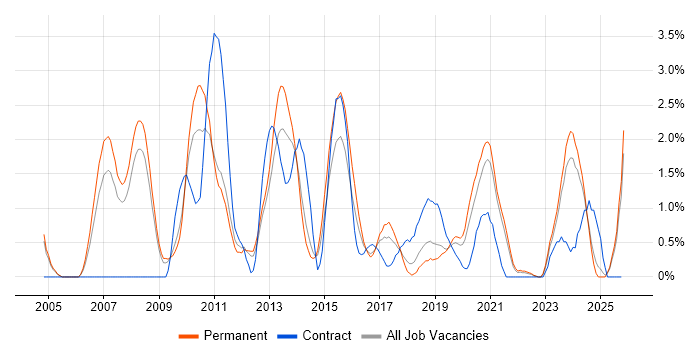 Translating Business Requirements job vacancy trend in Leicester