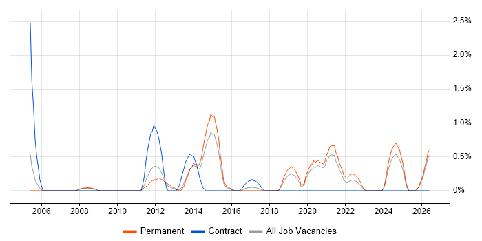 Trend Analysis job vacancy trend in Leicester