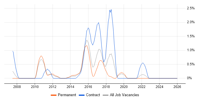UI Developer job vacancy trend in Leicester