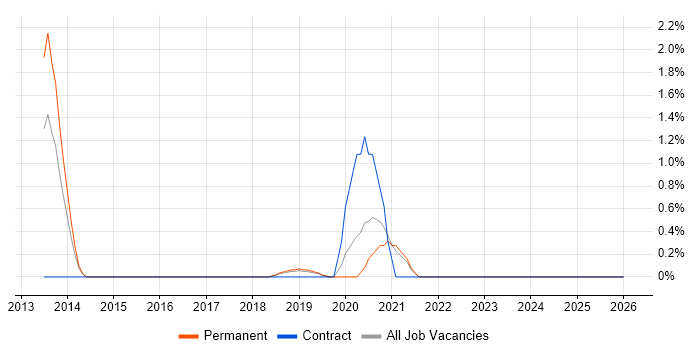 UIKit job vacancy trend in Leicester