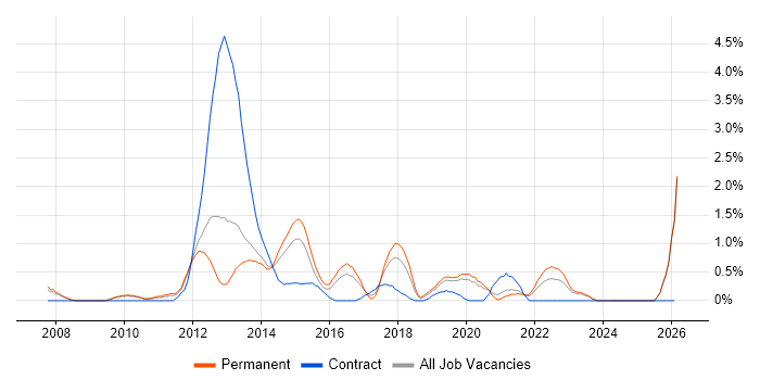 Unified Communications job vacancy trend in Leicester