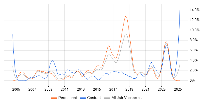 Job vacancy trend for Unit Testing in Leicester Job vacancy trend for Unit Testing in Leicester
