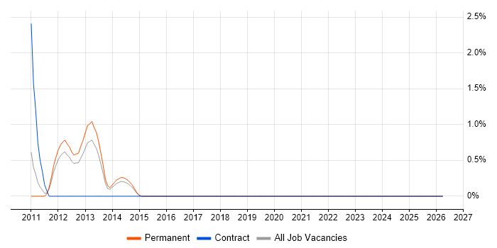 Unity DI Container job vacancy trend in Leicester