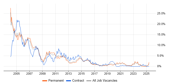 Job vacancy trend for Unix in Leicester Job vacancy trend for Unix in Leicester