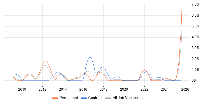 Job vacancy trend for User-Centered Design (UCD) in Leicester Job vacancy trend for User-Centered Design (UCD) in Leicester