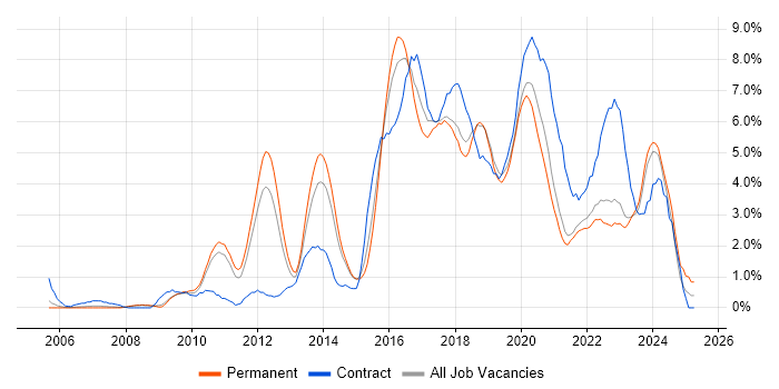 Job vacancy trend for User Experience in Leicester