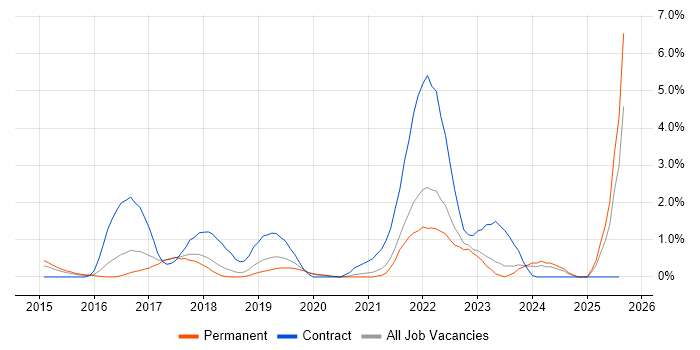 Job vacancy trend for User Research in Leicester