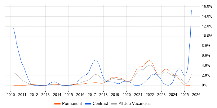 Job vacancy trend for User Stories in Leicester Job vacancy trend for User Stories in Leicester