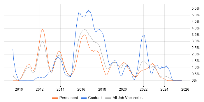 UX Design job vacancy trend in Leicester UX Design job vacancy trend in Leicester