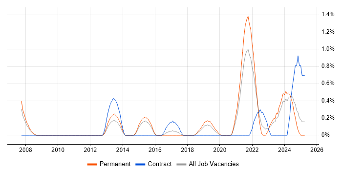 Job vacancy trend for Value Proposition in Leicester
