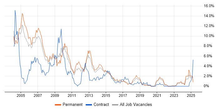 Job vacancy trend for VB in Leicester Job vacancy trend for VB in Leicester