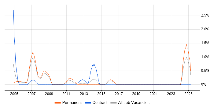 Job vacancy trend for VBA Developer in Leicester