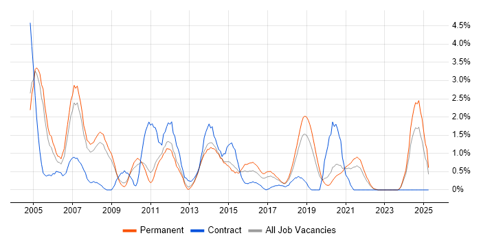 Job vacancy trend for VBA in Leicester