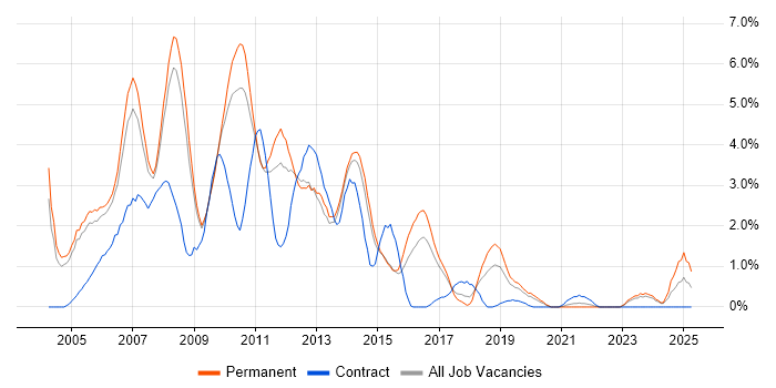 Job vacancy trend for VB.NET Developer in Leicester