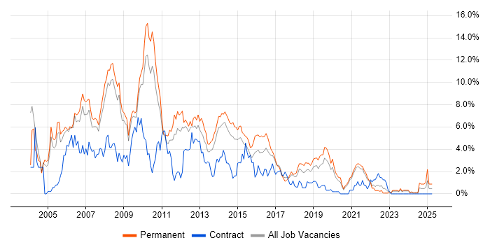 Job vacancy trend for VB.NET in Leicester