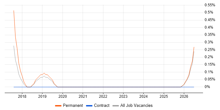 Vehicle Telematics job vacancy trend in Leicester