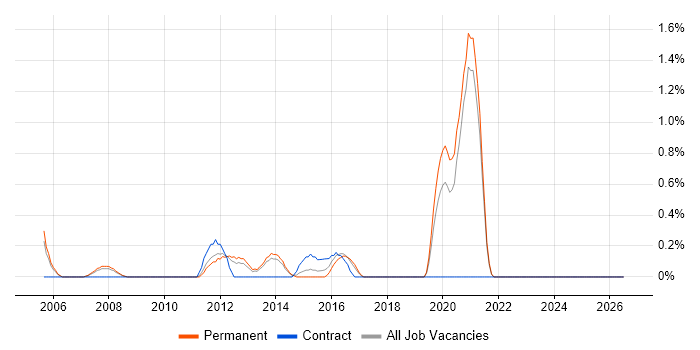 Verification and Validation job vacancy trend in Leicester