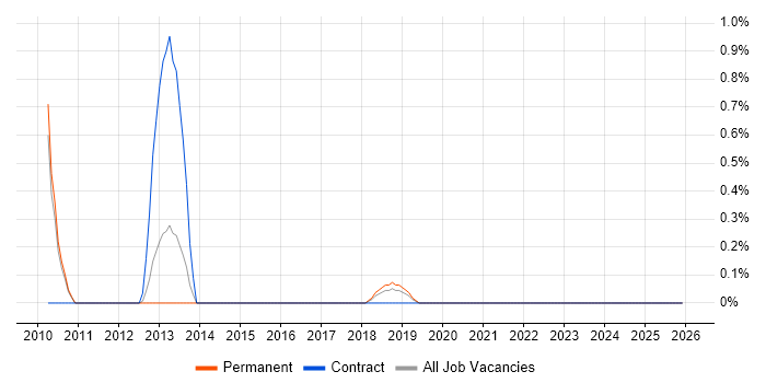 Virgin Media job vacancy trend in Leicester