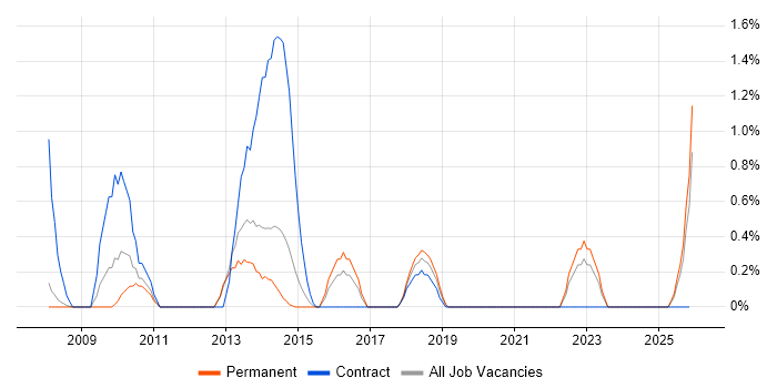 Virtual Desktop job vacancy trend in Leicester