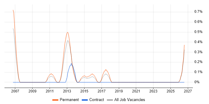 Virtual Environments job vacancy trend in Leicester