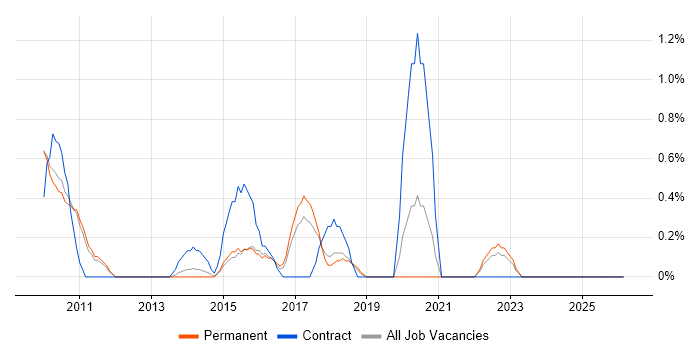 Virtual Infrastructure job vacancy trend in Leicester