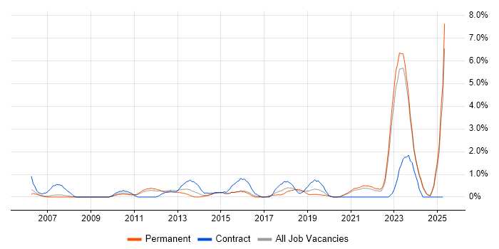 Job vacancy trend for Virtual Machines in Leicester