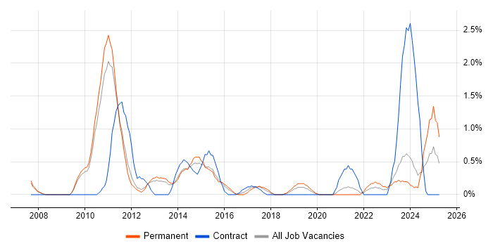 Job vacancy trend for Virtual Servers in Leicester