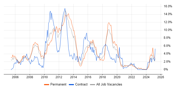 Job vacancy trend for Visual Studio in Leicester Job vacancy trend for Visual Studio in Leicester