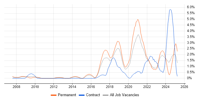 Job vacancy trend for Visualisation in Leicester