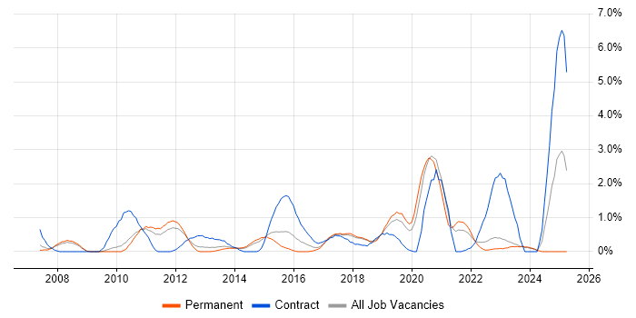 Job vacancy trend for VLAN in Leicester Job vacancy trend for VLAN in Leicester